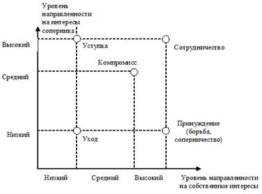 Контрольная работа: Причины конфликтов. Сетка Томаса-Килмена